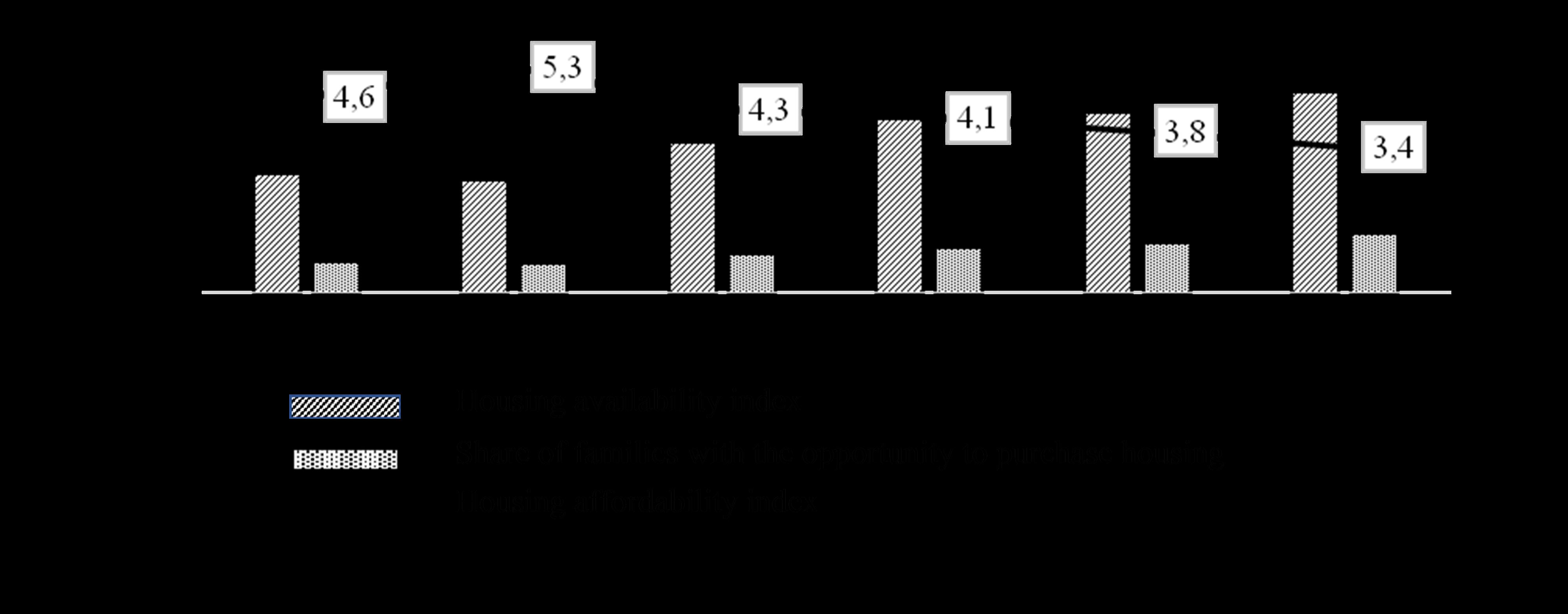 Performance of indicators of the efficient state policy of the Russian Federation in relation to the housing problem (2006-2016)